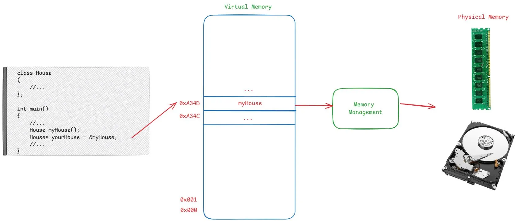 Memory Management