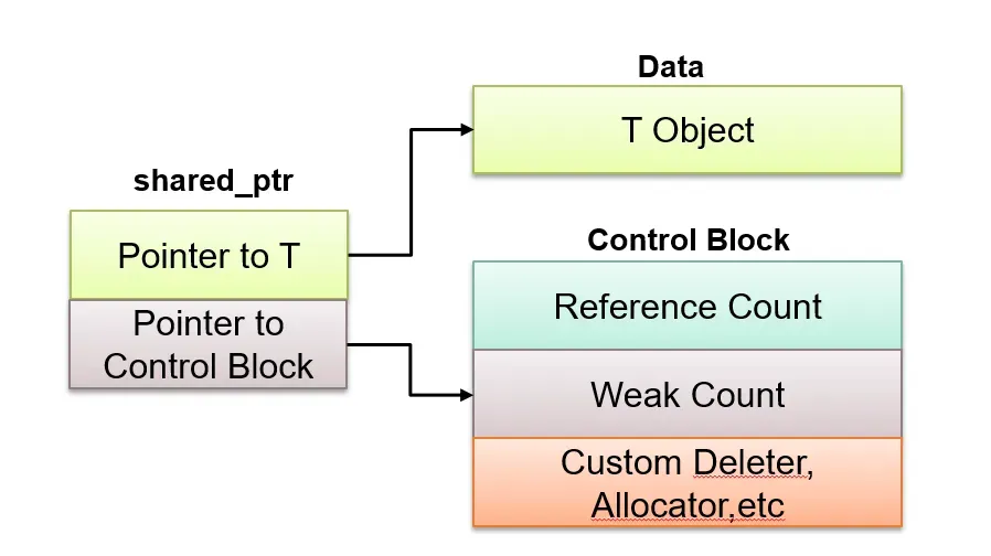 How shared_ptr work [3]